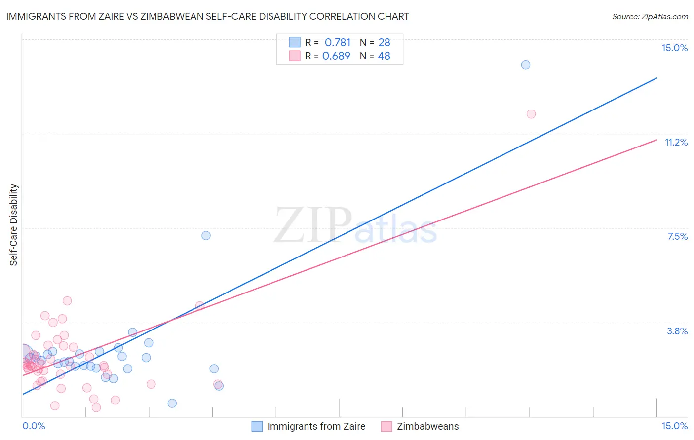 Immigrants from Zaire vs Zimbabwean Self-Care Disability