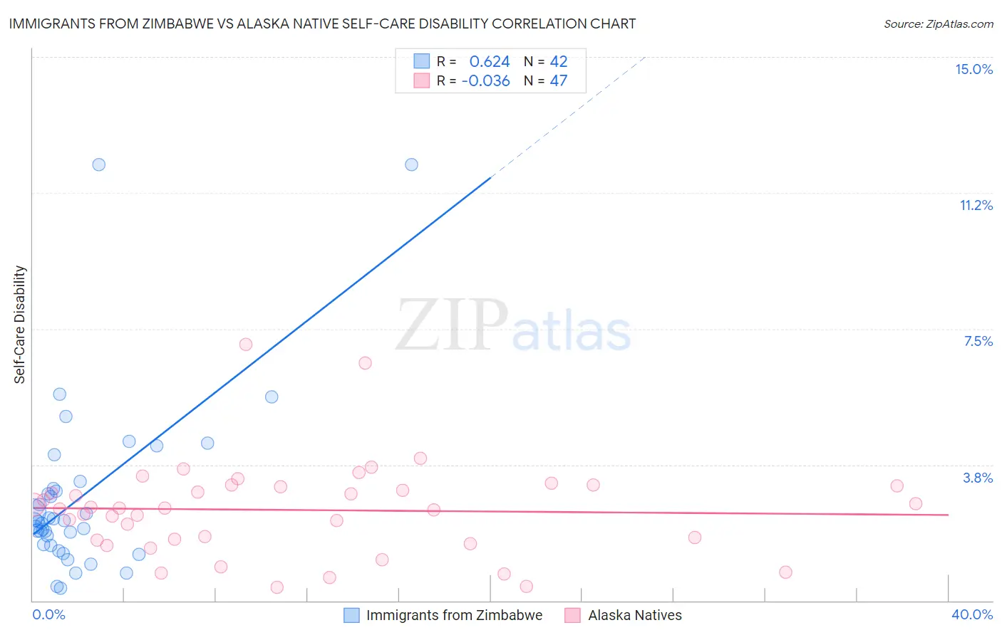 Immigrants from Zimbabwe vs Alaska Native Self-Care Disability