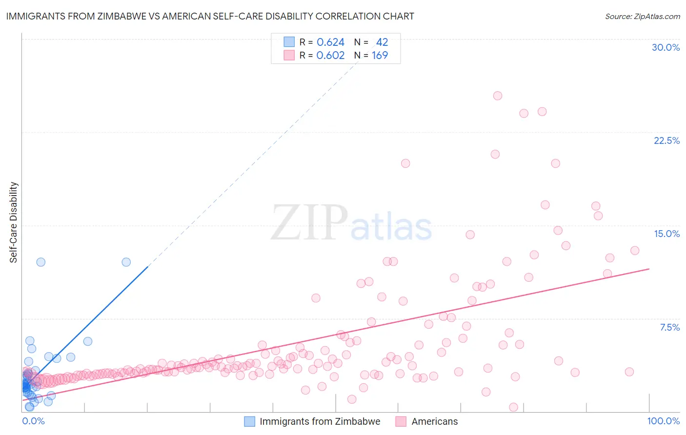 Immigrants from Zimbabwe vs American Self-Care Disability