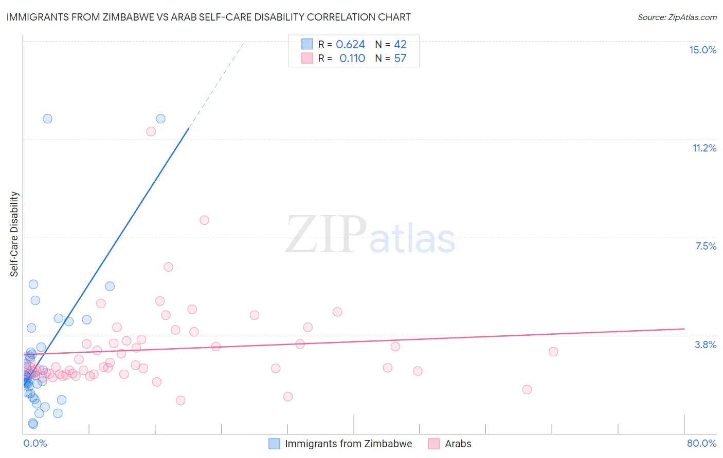 Immigrants from Zimbabwe vs Arab Self-Care Disability
