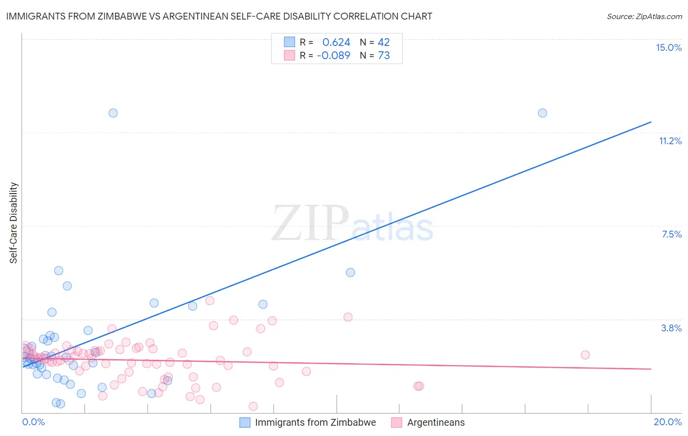 Immigrants from Zimbabwe vs Argentinean Self-Care Disability