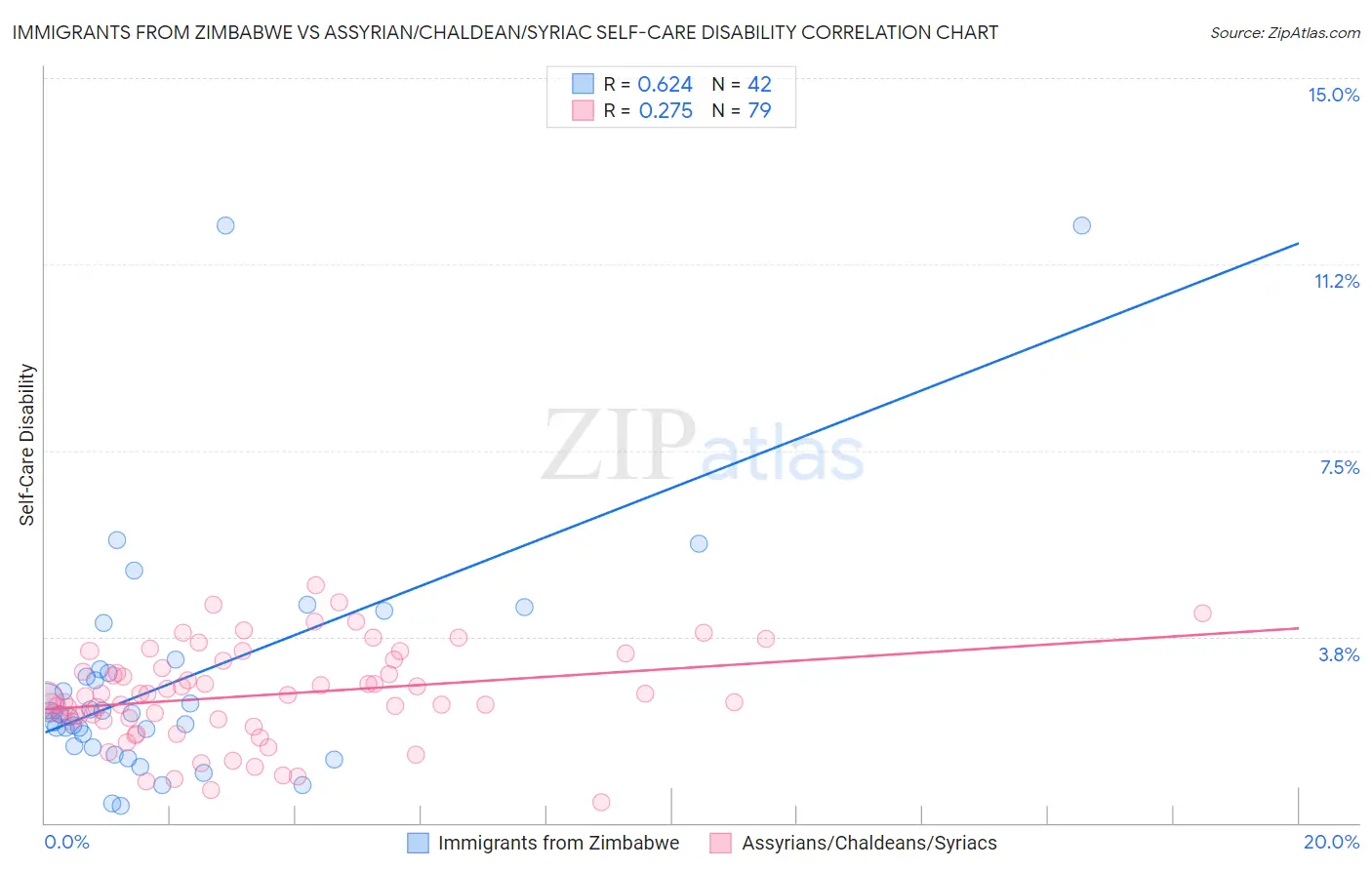 Immigrants from Zimbabwe vs Assyrian/Chaldean/Syriac Self-Care Disability