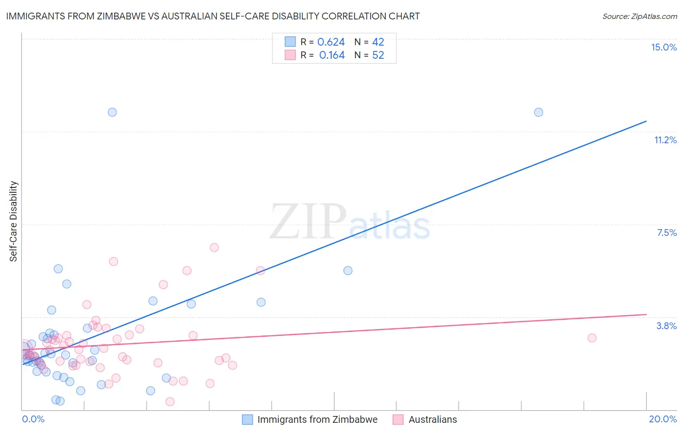 Immigrants from Zimbabwe vs Australian Self-Care Disability