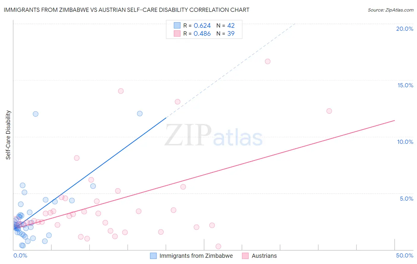 Immigrants from Zimbabwe vs Austrian Self-Care Disability