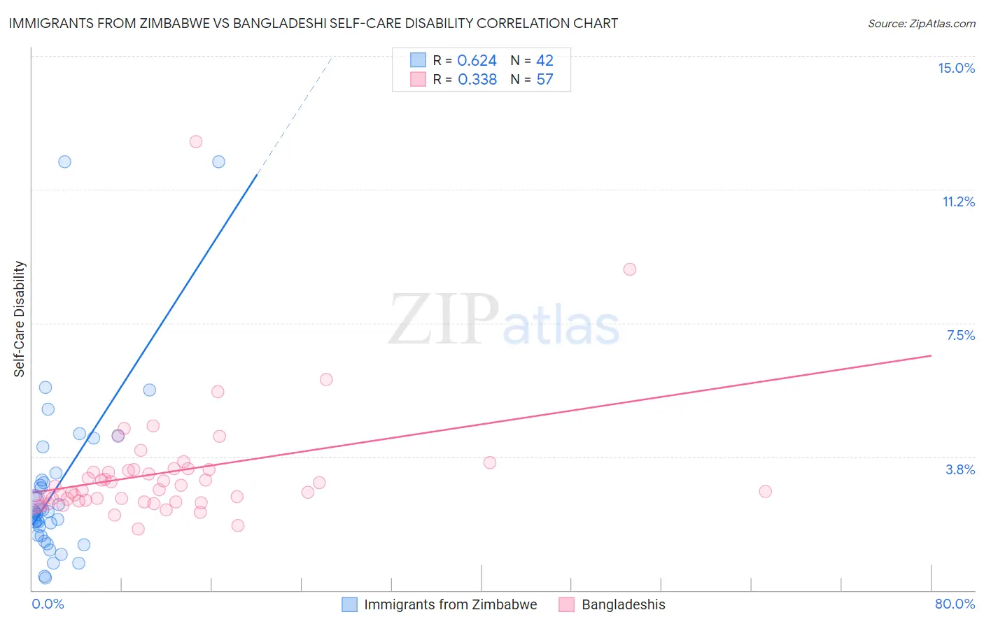 Immigrants from Zimbabwe vs Bangladeshi Self-Care Disability