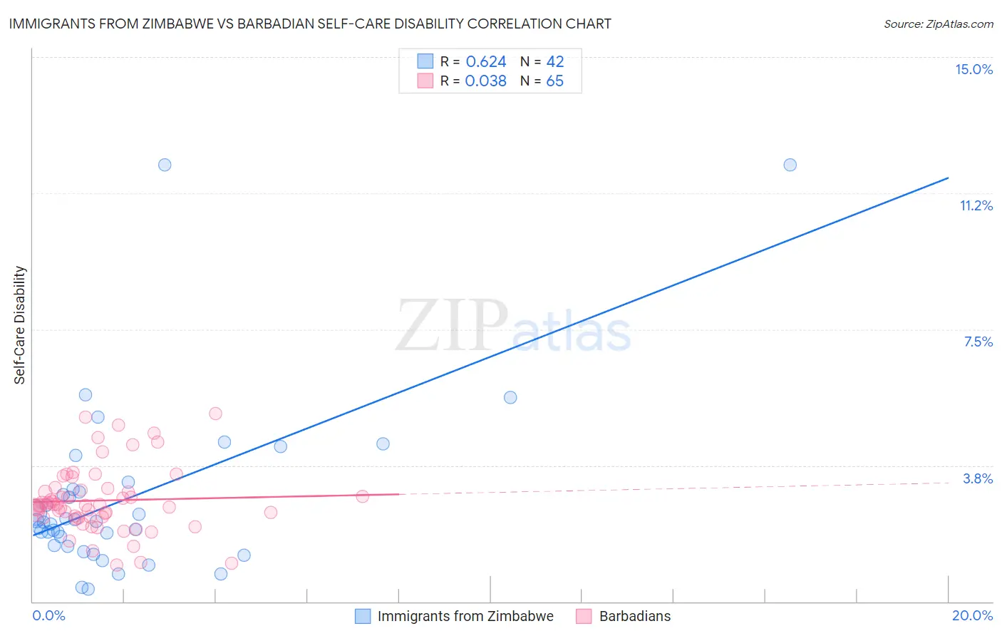 Immigrants from Zimbabwe vs Barbadian Self-Care Disability