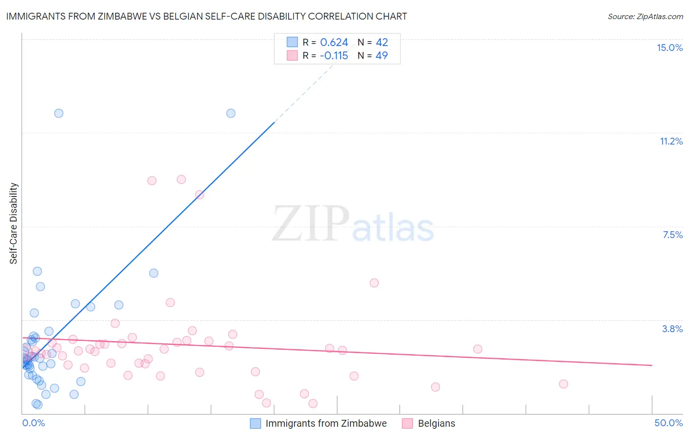 Immigrants from Zimbabwe vs Belgian Self-Care Disability