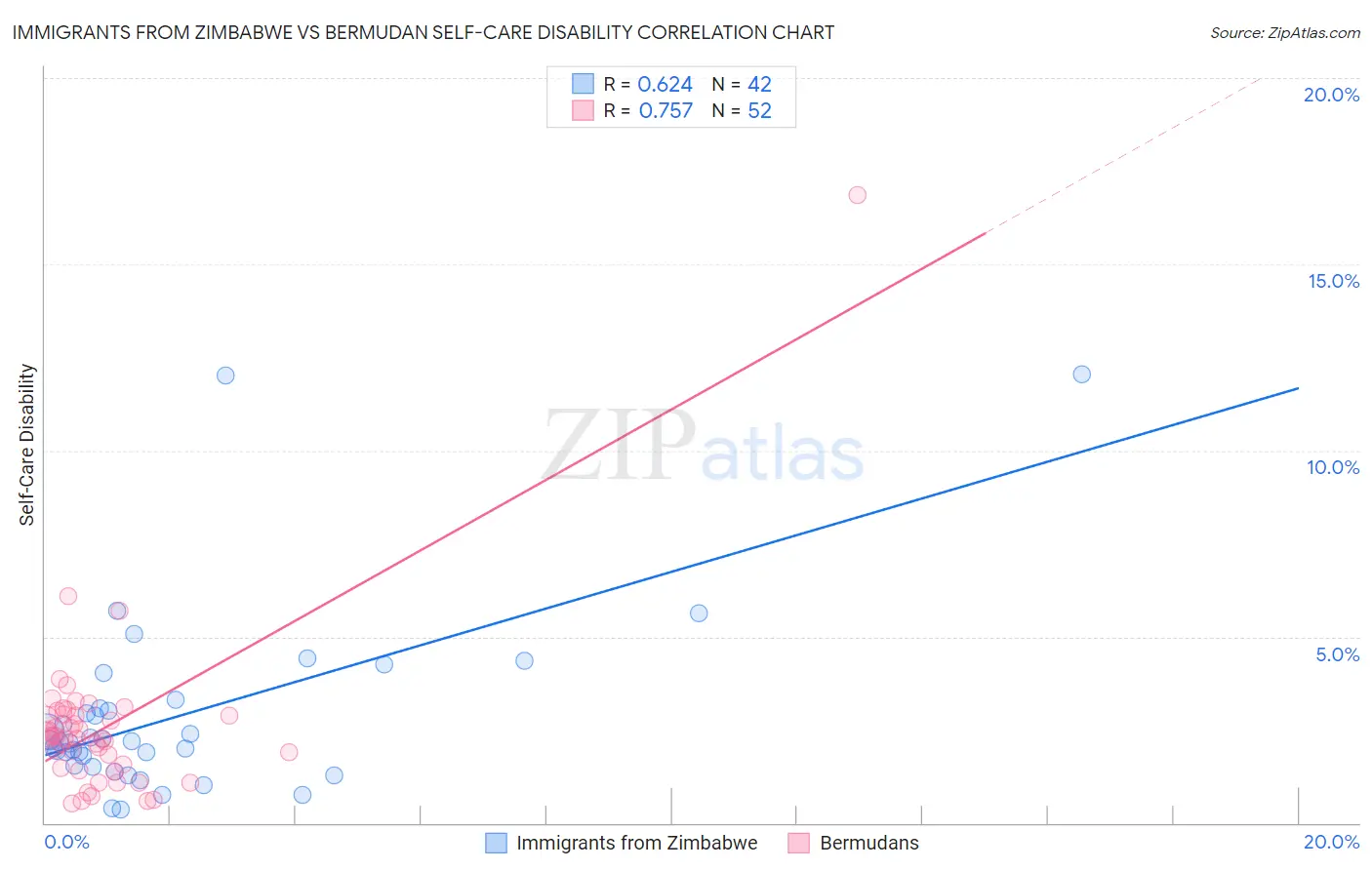 Immigrants from Zimbabwe vs Bermudan Self-Care Disability