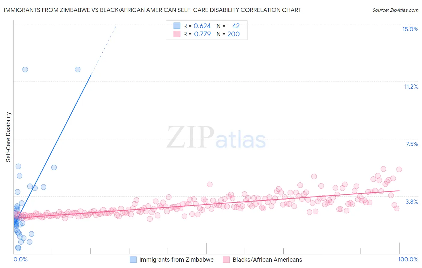 Immigrants from Zimbabwe vs Black/African American Self-Care Disability
