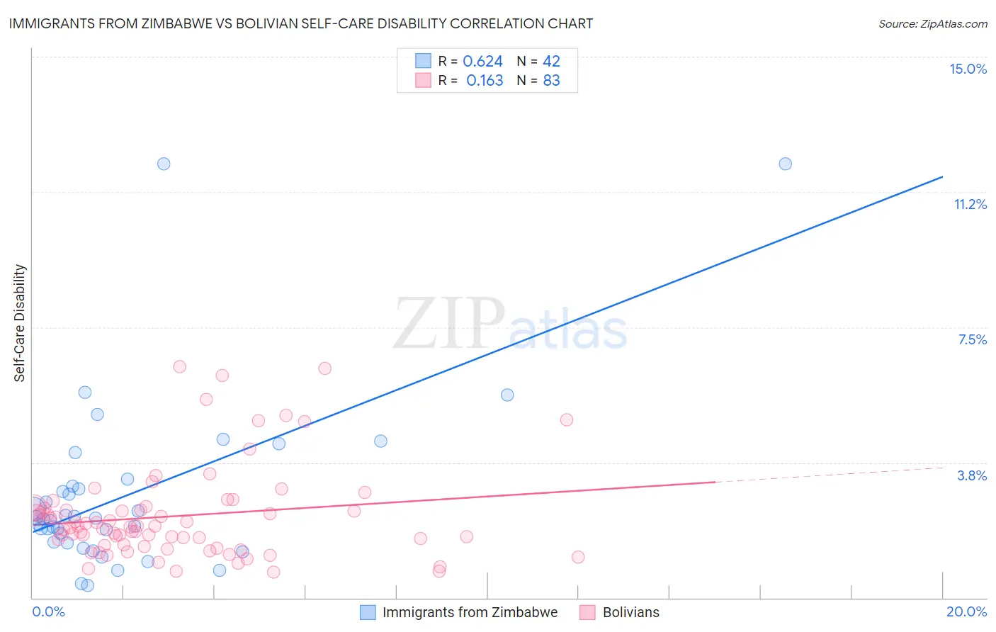 Immigrants from Zimbabwe vs Bolivian Self-Care Disability