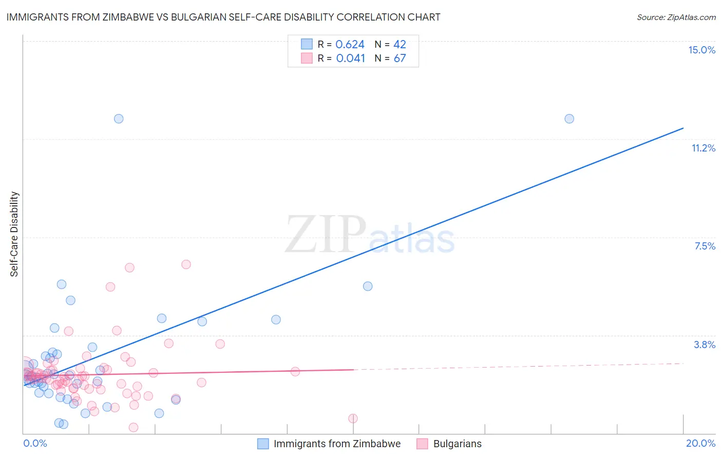 Immigrants from Zimbabwe vs Bulgarian Self-Care Disability