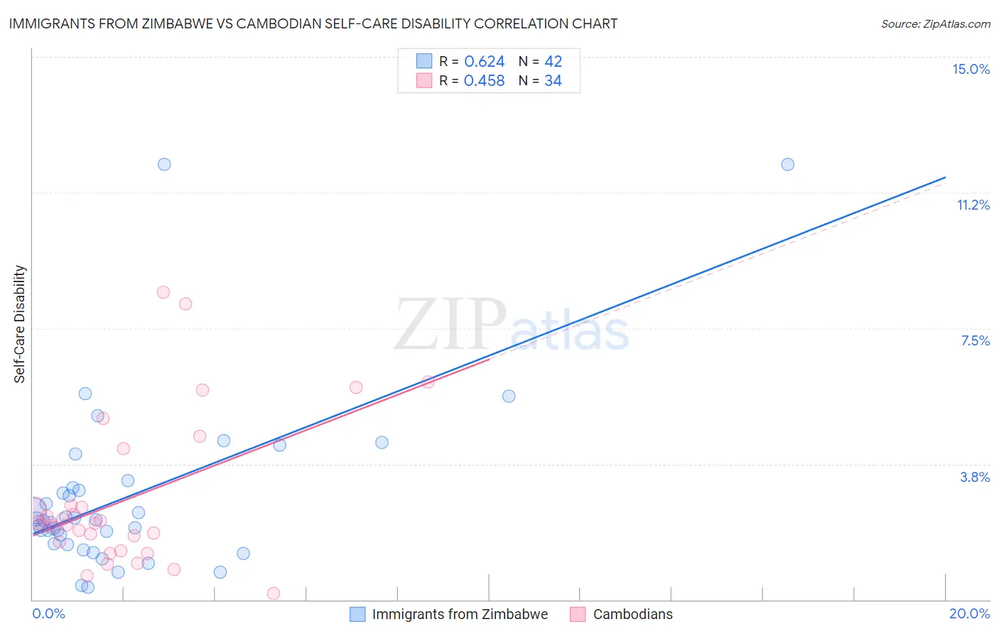 Immigrants from Zimbabwe vs Cambodian Self-Care Disability