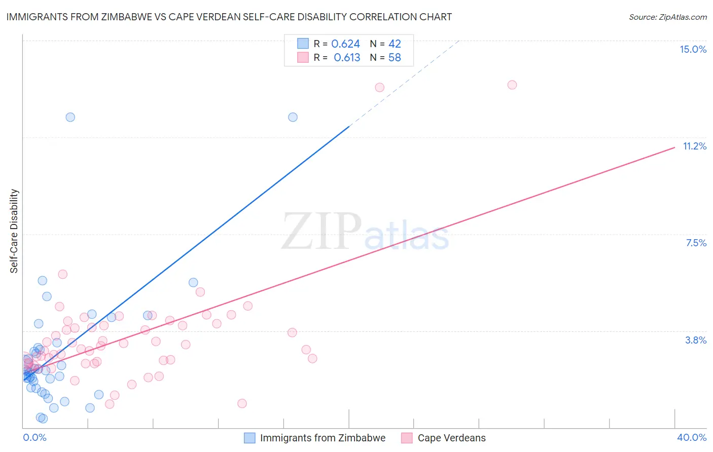 Immigrants from Zimbabwe vs Cape Verdean Self-Care Disability