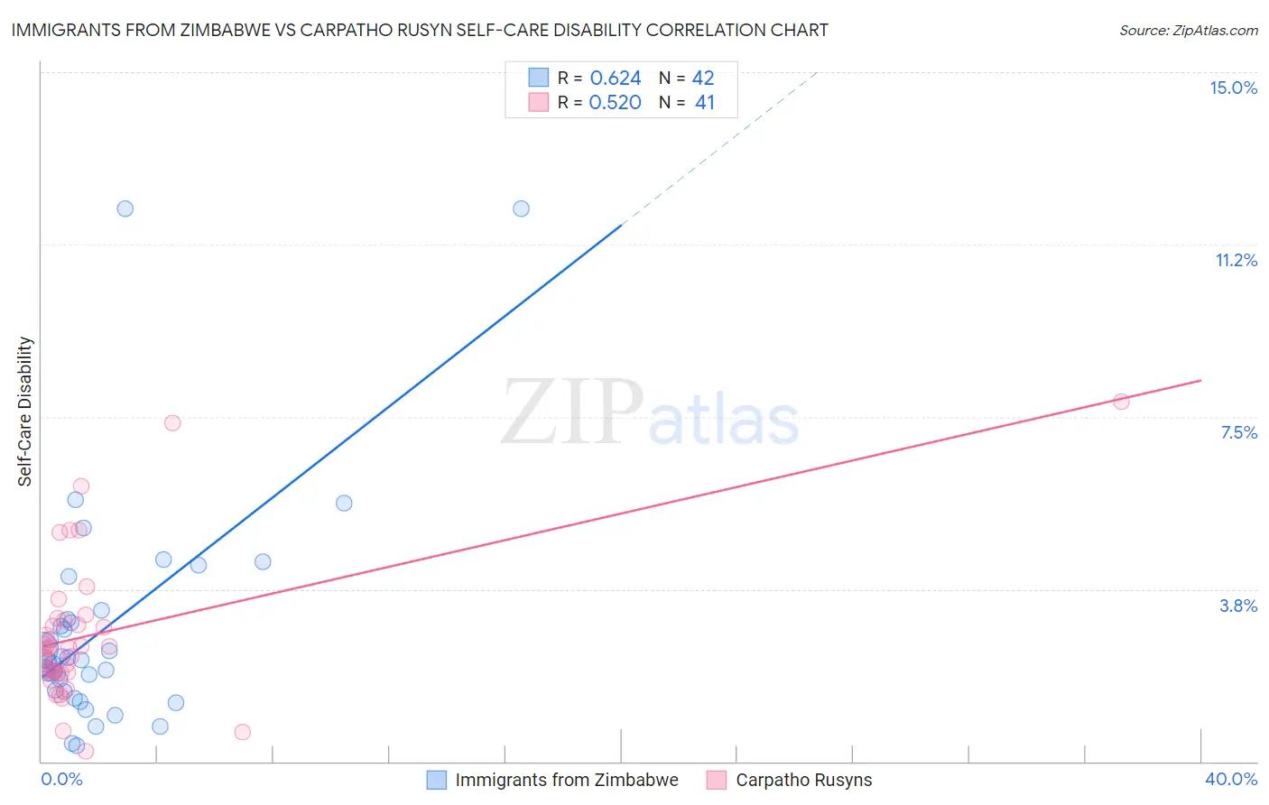 Immigrants from Zimbabwe vs Carpatho Rusyn Self-Care Disability
