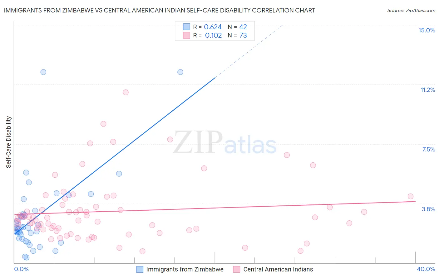 Immigrants from Zimbabwe vs Central American Indian Self-Care Disability