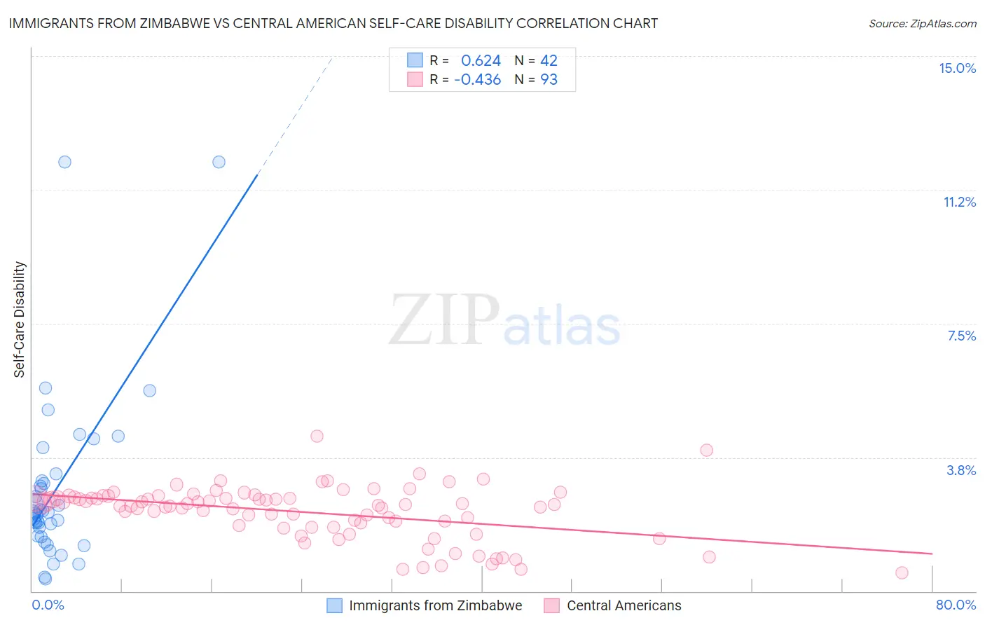 Immigrants from Zimbabwe vs Central American Self-Care Disability