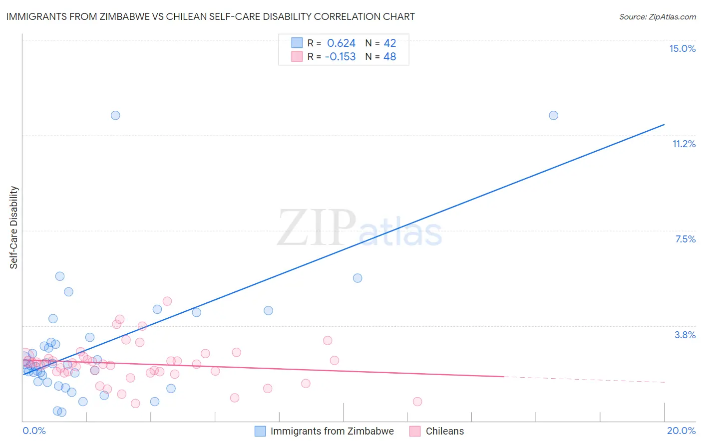 Immigrants from Zimbabwe vs Chilean Self-Care Disability
