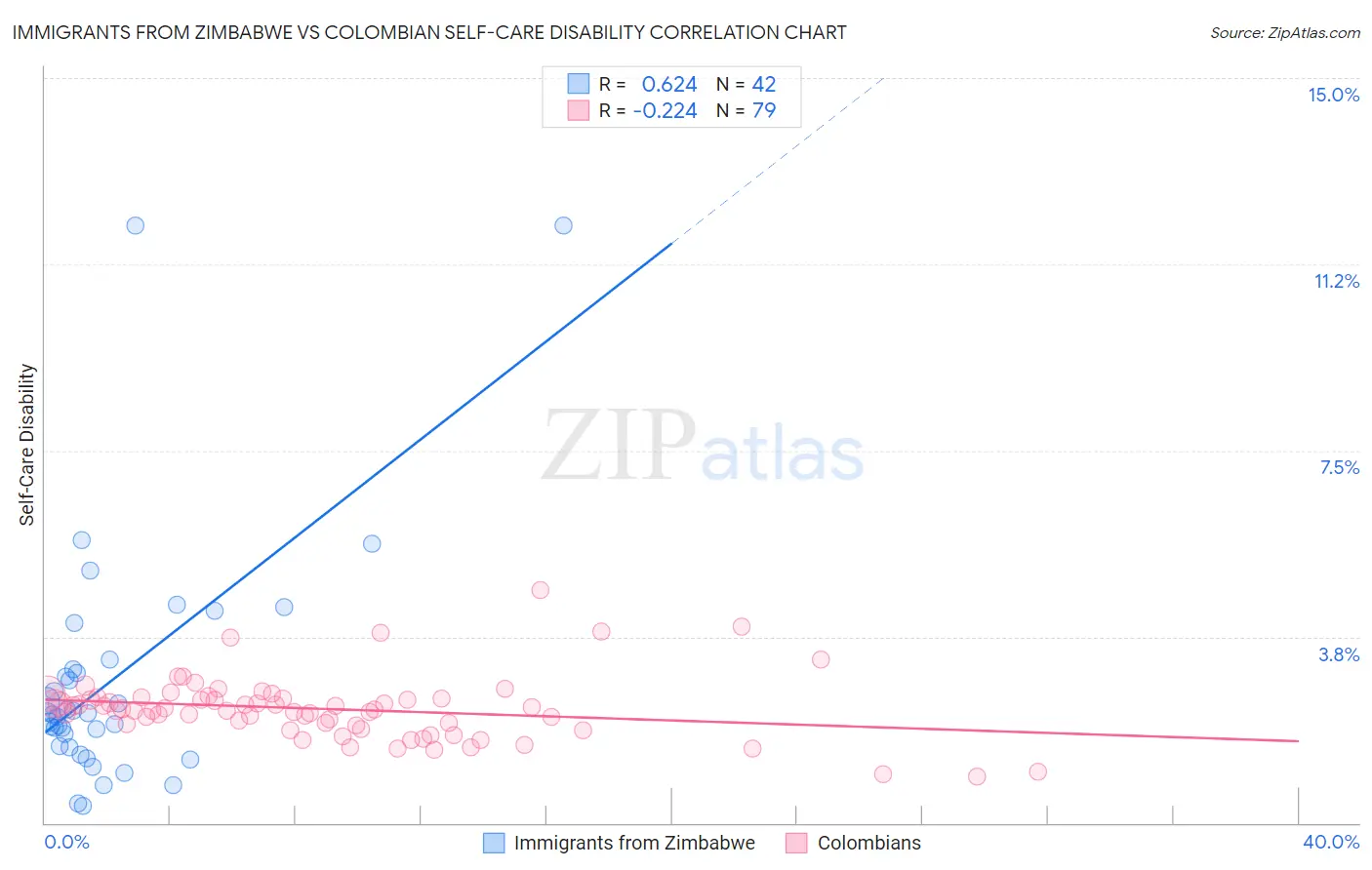 Immigrants from Zimbabwe vs Colombian Self-Care Disability
