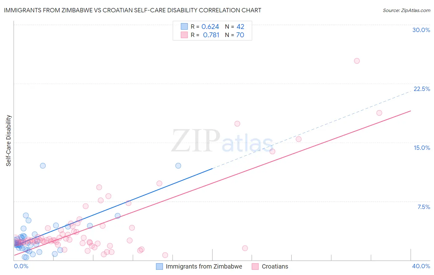 Immigrants from Zimbabwe vs Croatian Self-Care Disability