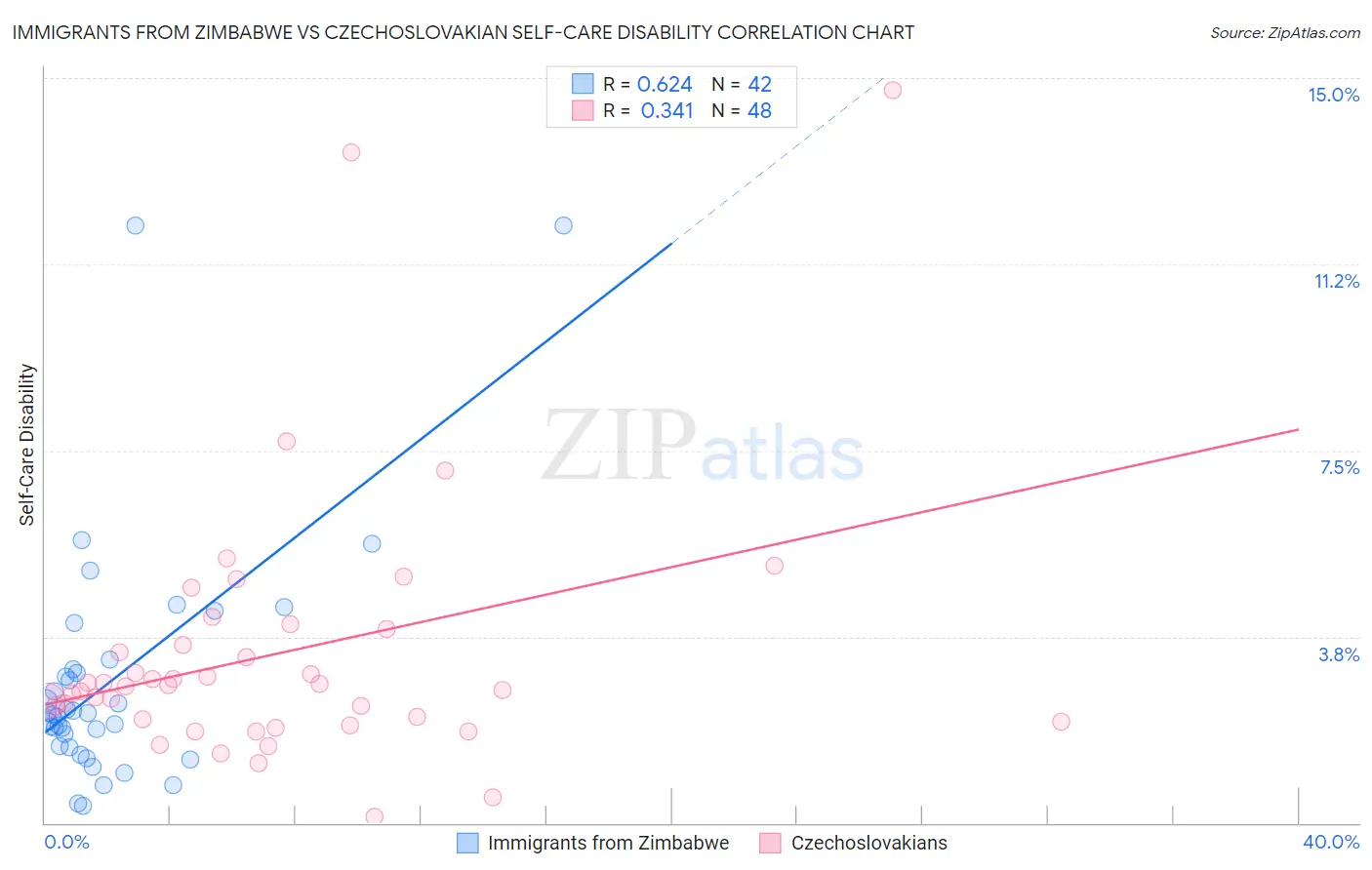 Immigrants from Zimbabwe vs Czechoslovakian Self-Care Disability