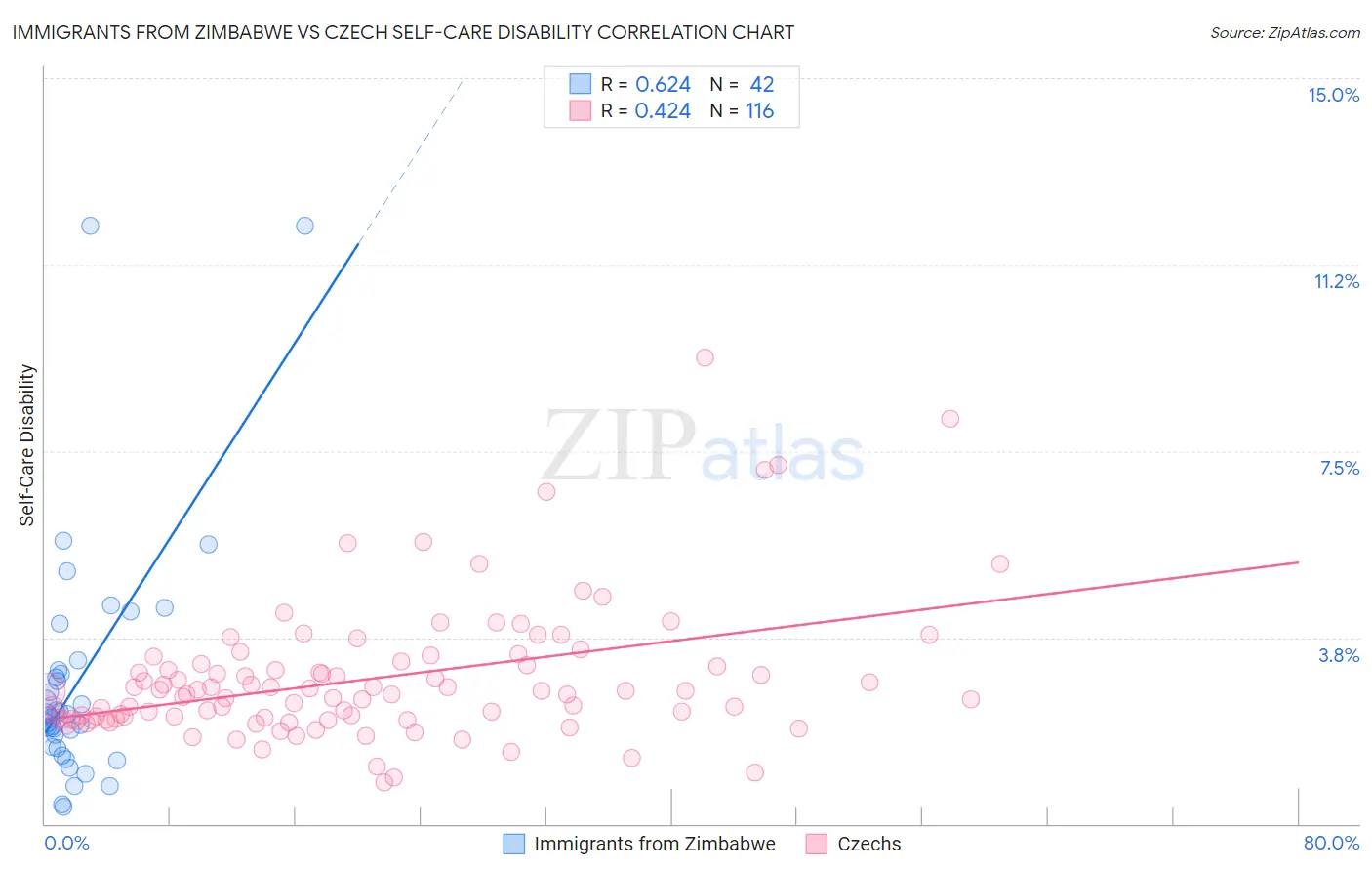 Immigrants from Zimbabwe vs Czech Self-Care Disability