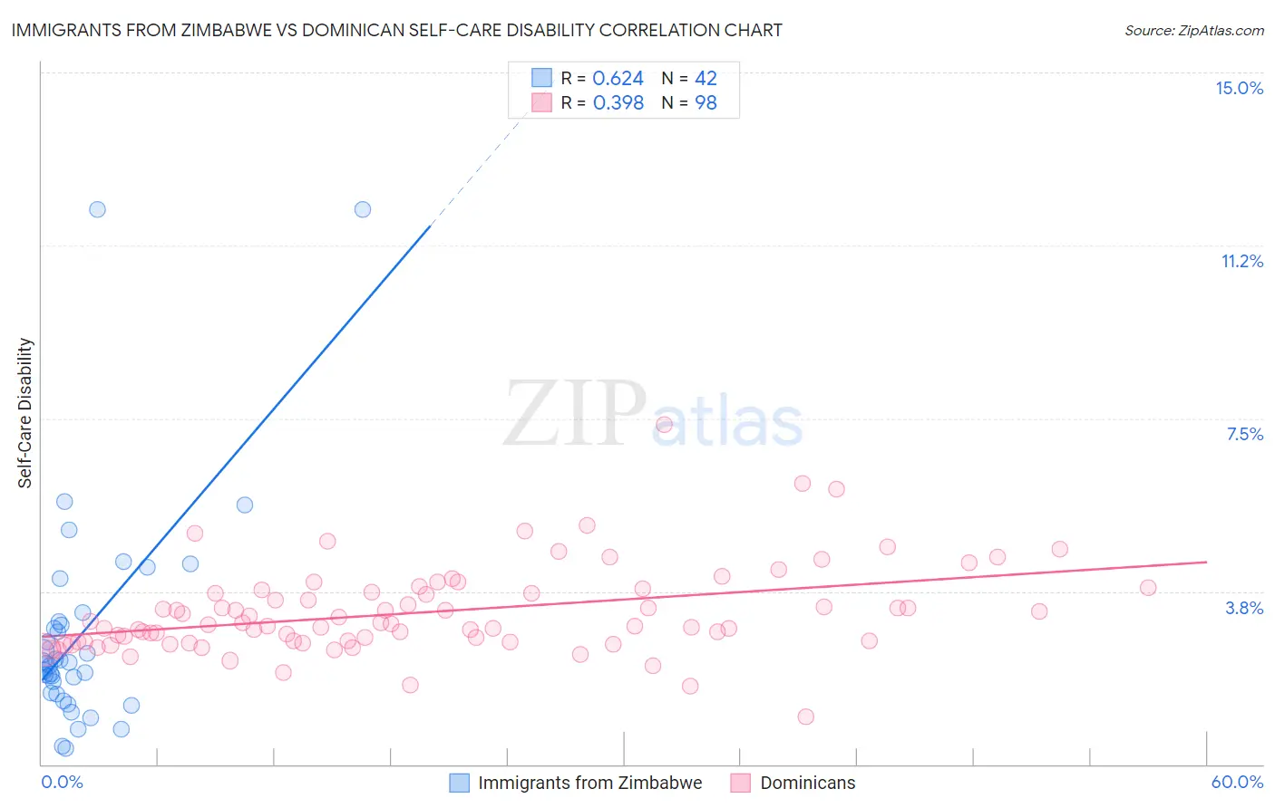 Immigrants from Zimbabwe vs Dominican Self-Care Disability