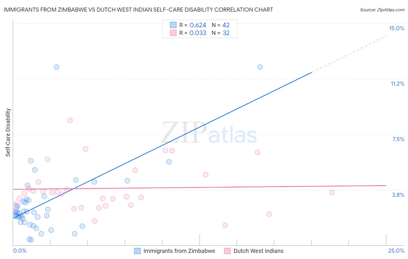 Immigrants from Zimbabwe vs Dutch West Indian Self-Care Disability