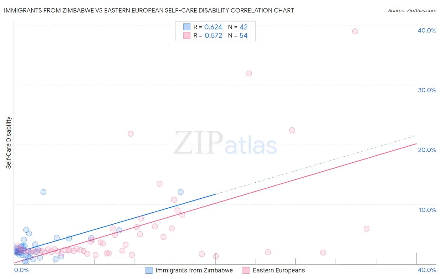 Immigrants from Zimbabwe vs Eastern European Self-Care Disability
