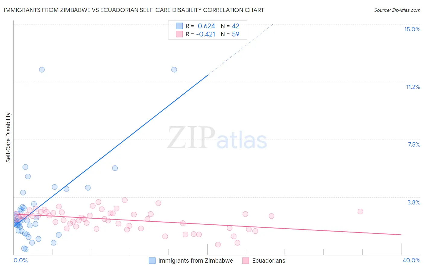 Immigrants from Zimbabwe vs Ecuadorian Self-Care Disability