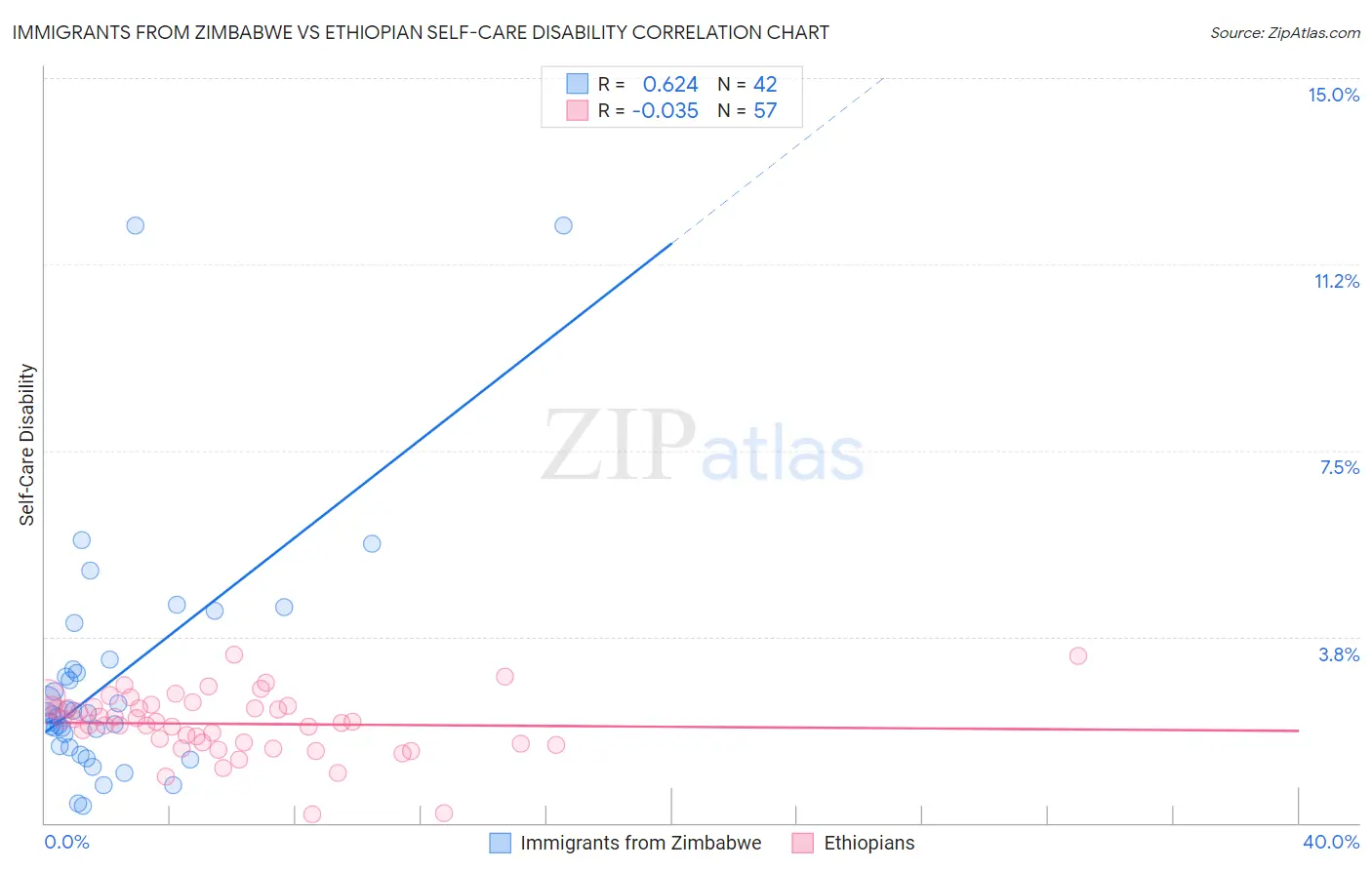 Immigrants from Zimbabwe vs Ethiopian Self-Care Disability