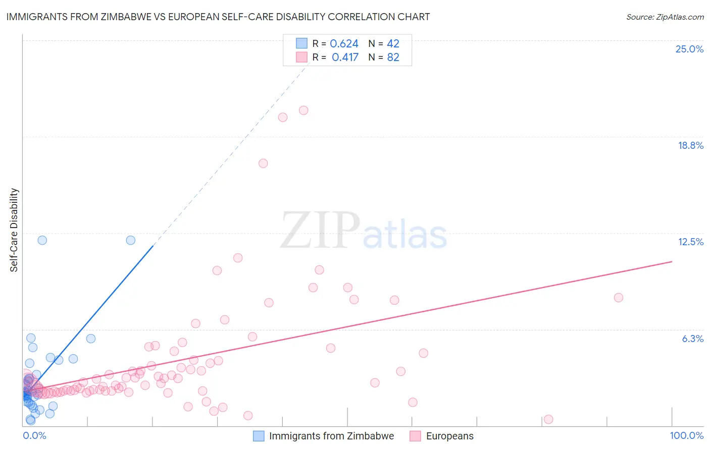 Immigrants from Zimbabwe vs European Self-Care Disability