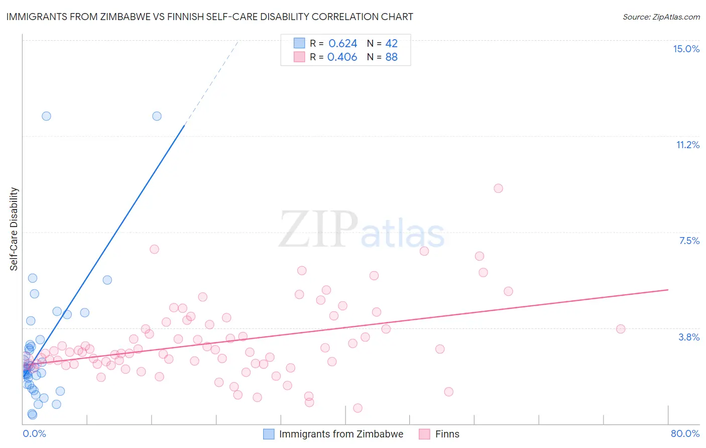 Immigrants from Zimbabwe vs Finnish Self-Care Disability