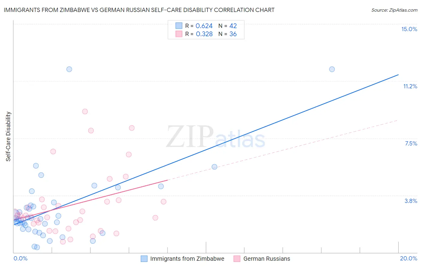 Immigrants from Zimbabwe vs German Russian Self-Care Disability
