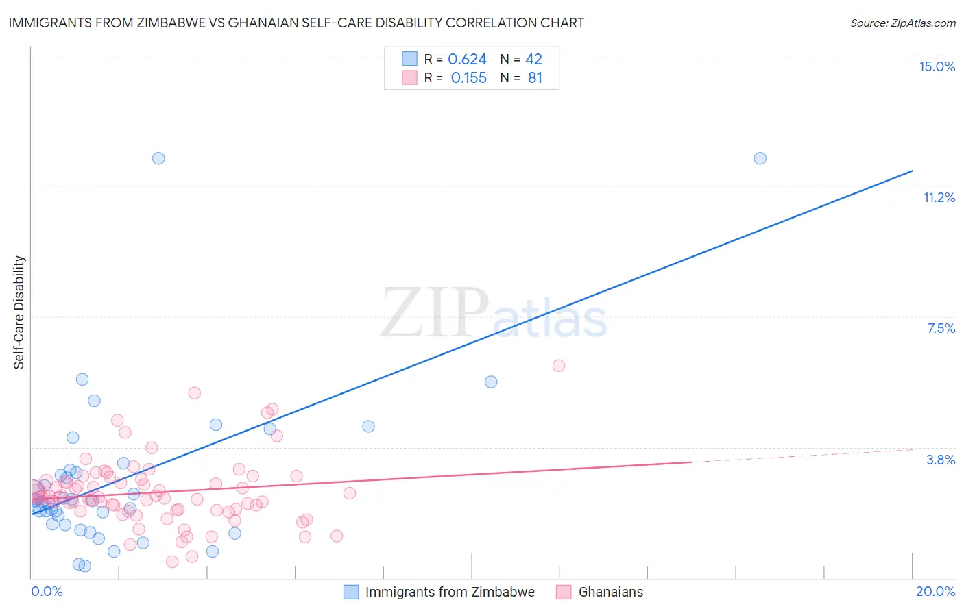 Immigrants from Zimbabwe vs Ghanaian Self-Care Disability