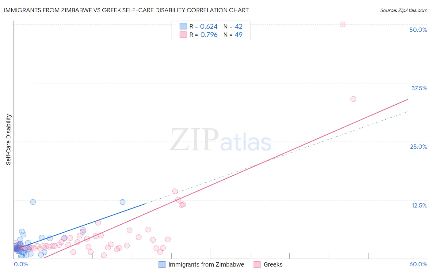 Immigrants from Zimbabwe vs Greek Self-Care Disability