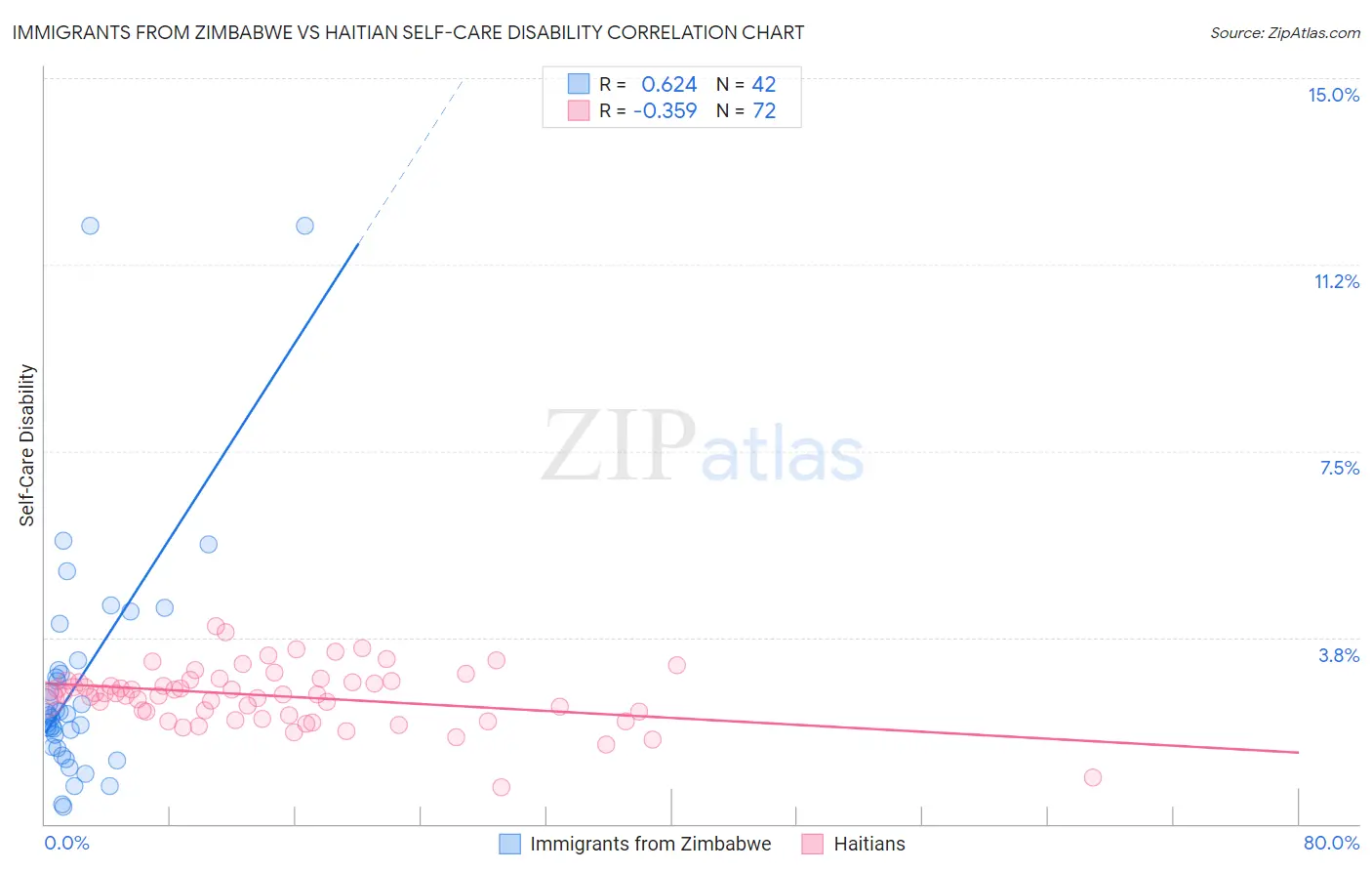 Immigrants from Zimbabwe vs Haitian Self-Care Disability