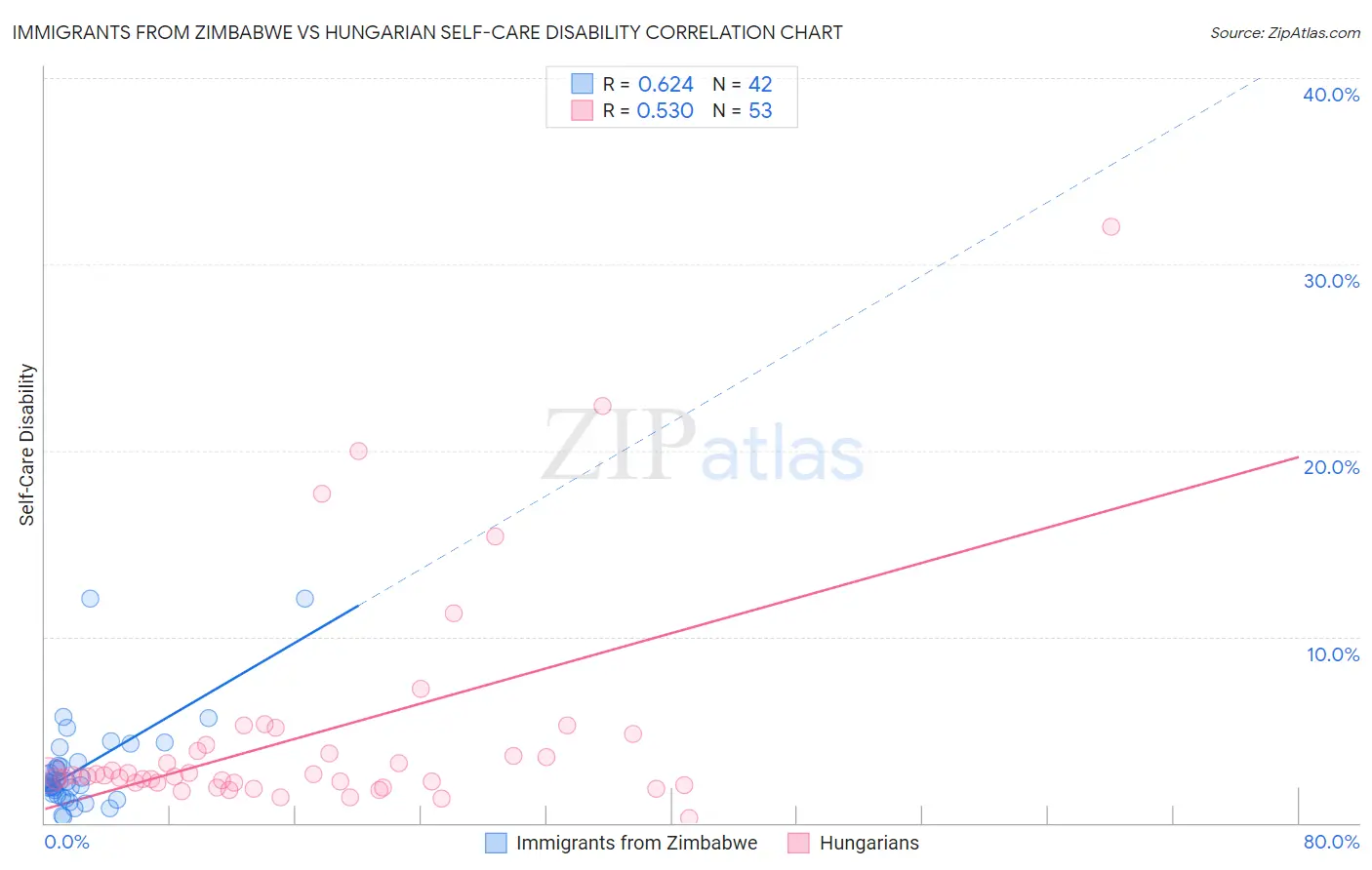 Immigrants from Zimbabwe vs Hungarian Self-Care Disability