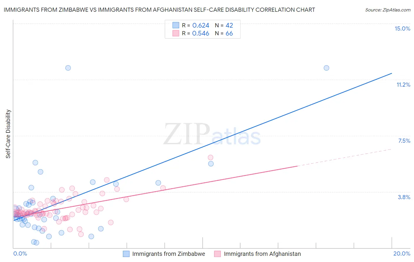 Immigrants from Zimbabwe vs Immigrants from Afghanistan Self-Care Disability