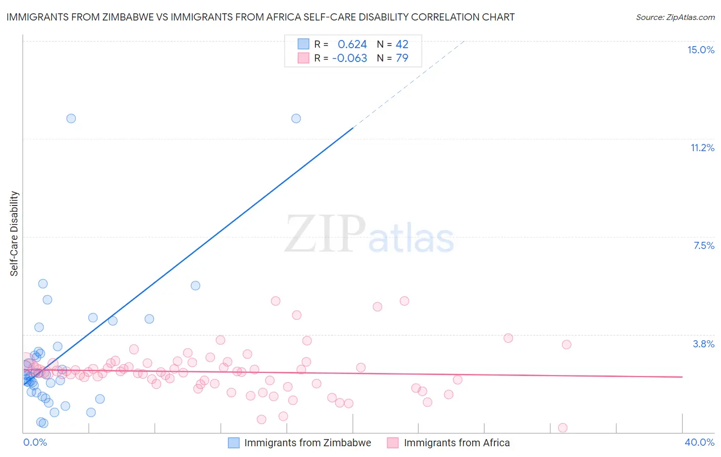 Immigrants from Zimbabwe vs Immigrants from Africa Self-Care Disability
