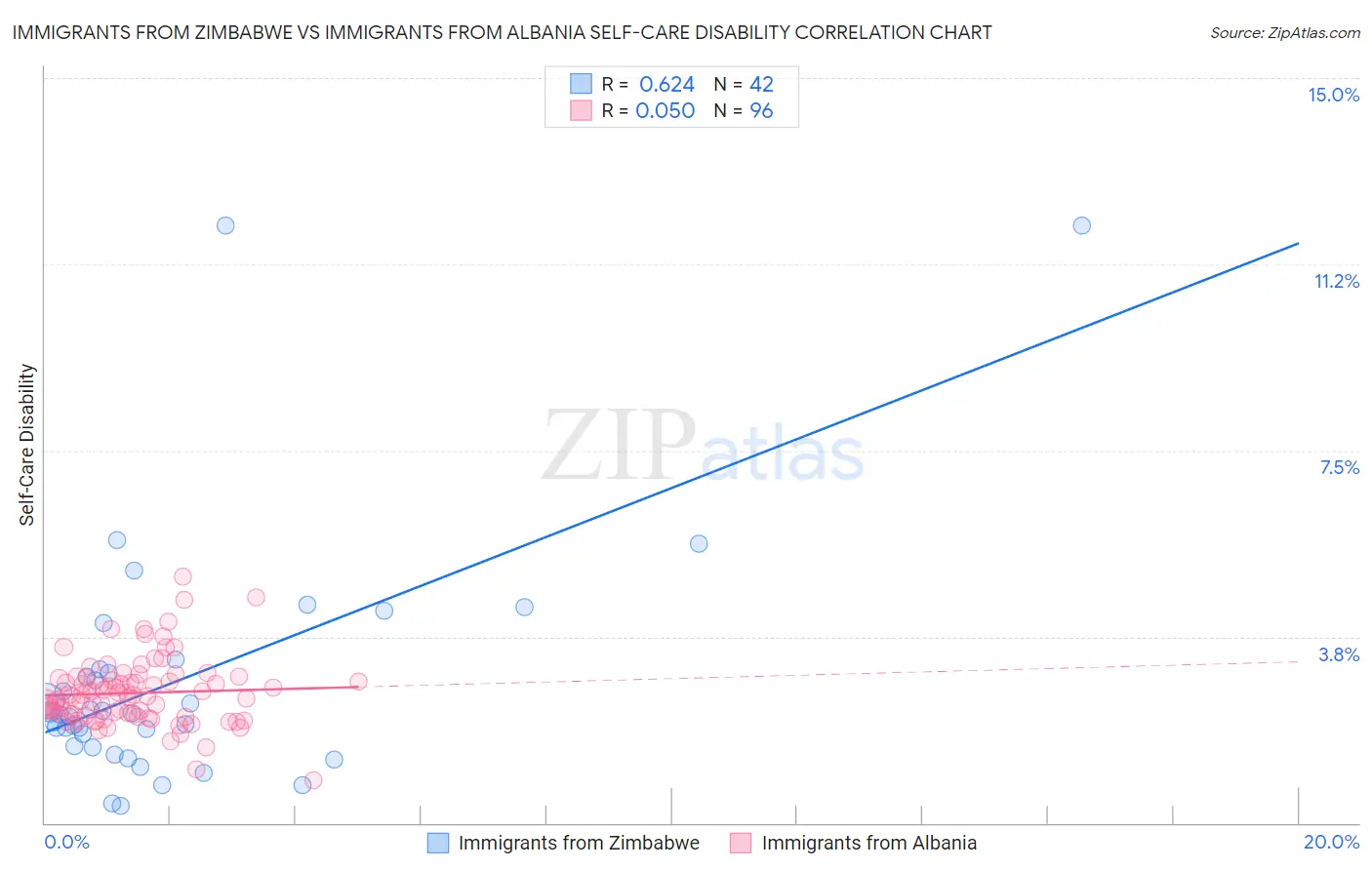 Immigrants from Zimbabwe vs Immigrants from Albania Self-Care Disability