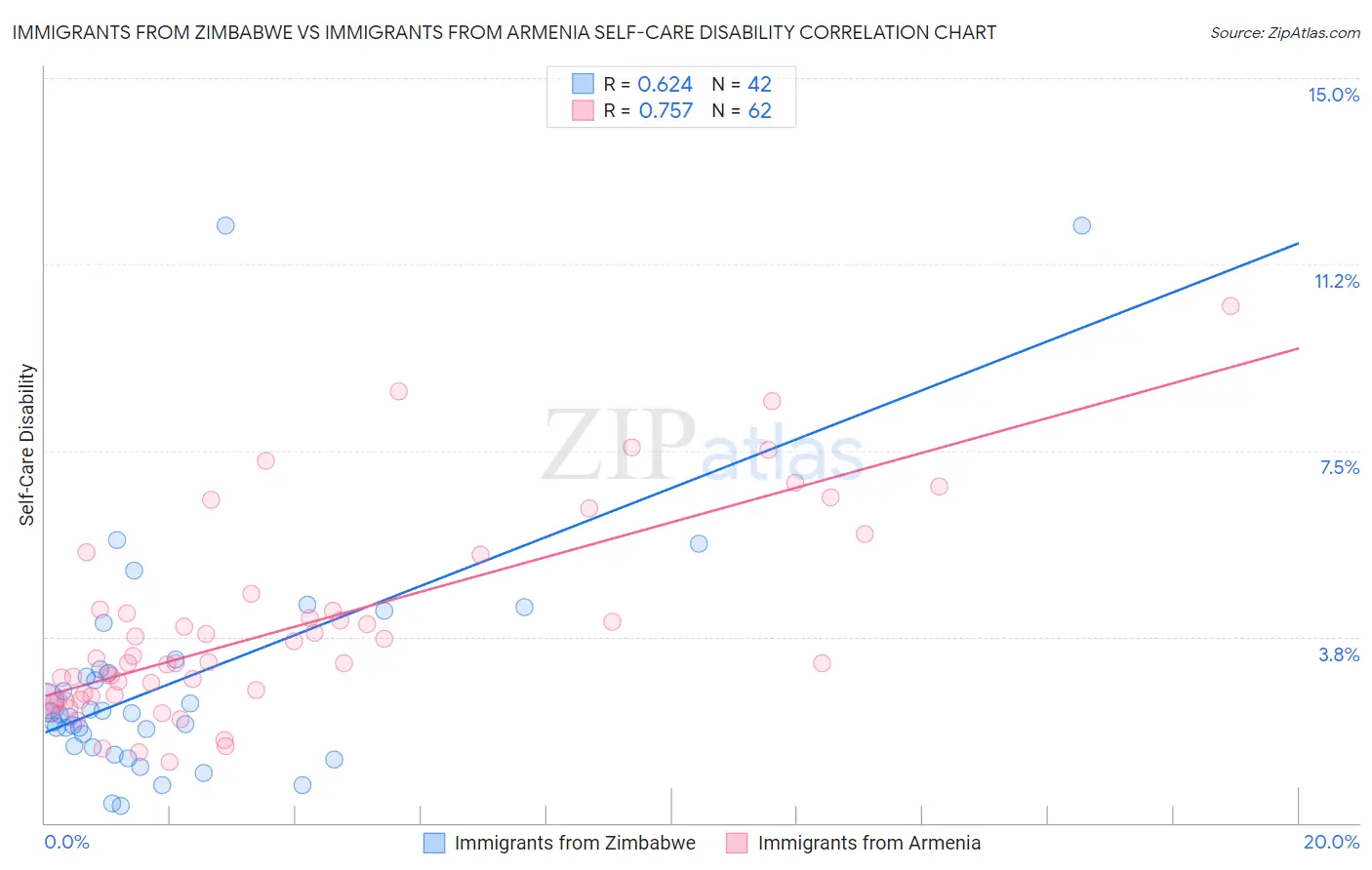 Immigrants from Zimbabwe vs Immigrants from Armenia Self-Care Disability