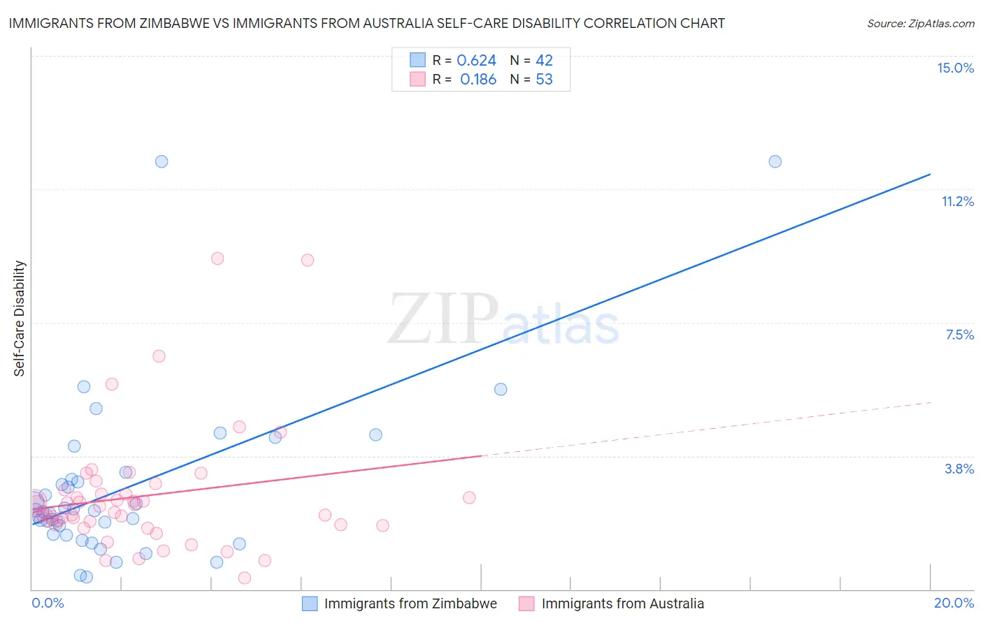 Immigrants from Zimbabwe vs Immigrants from Australia Self-Care Disability