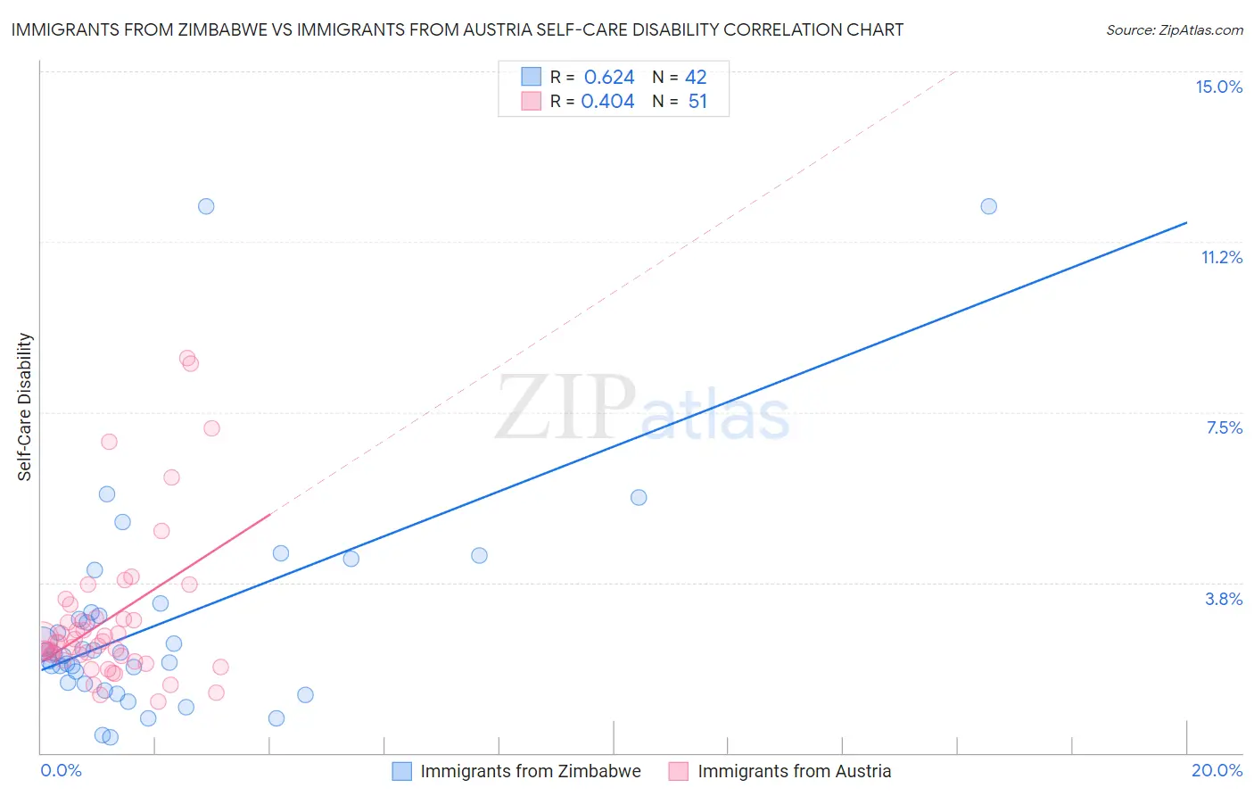 Immigrants from Zimbabwe vs Immigrants from Austria Self-Care Disability