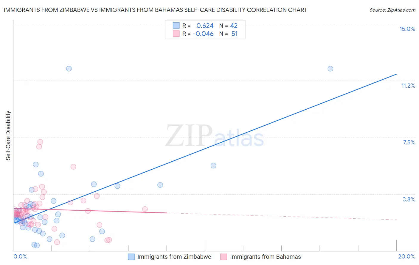 Immigrants from Zimbabwe vs Immigrants from Bahamas Self-Care Disability