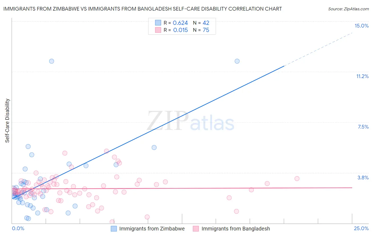 Immigrants from Zimbabwe vs Immigrants from Bangladesh Self-Care Disability