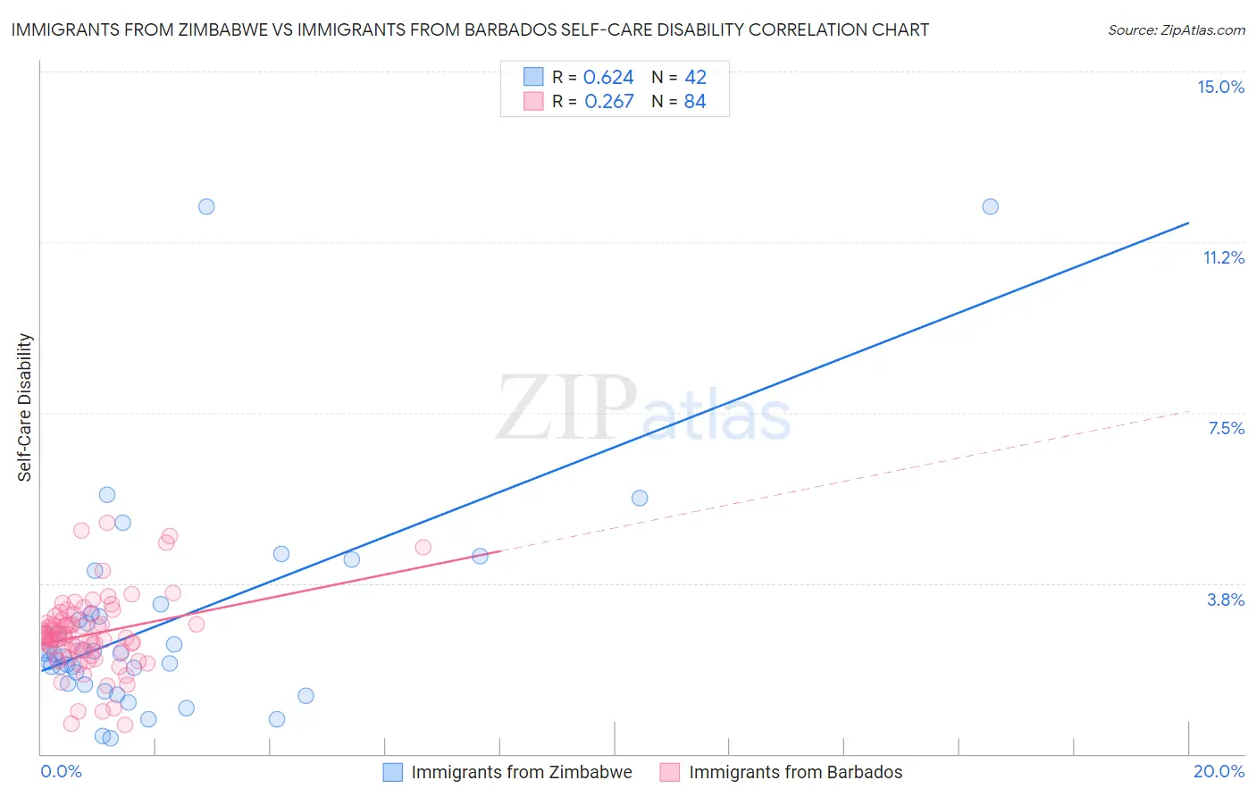 Immigrants from Zimbabwe vs Immigrants from Barbados Self-Care Disability