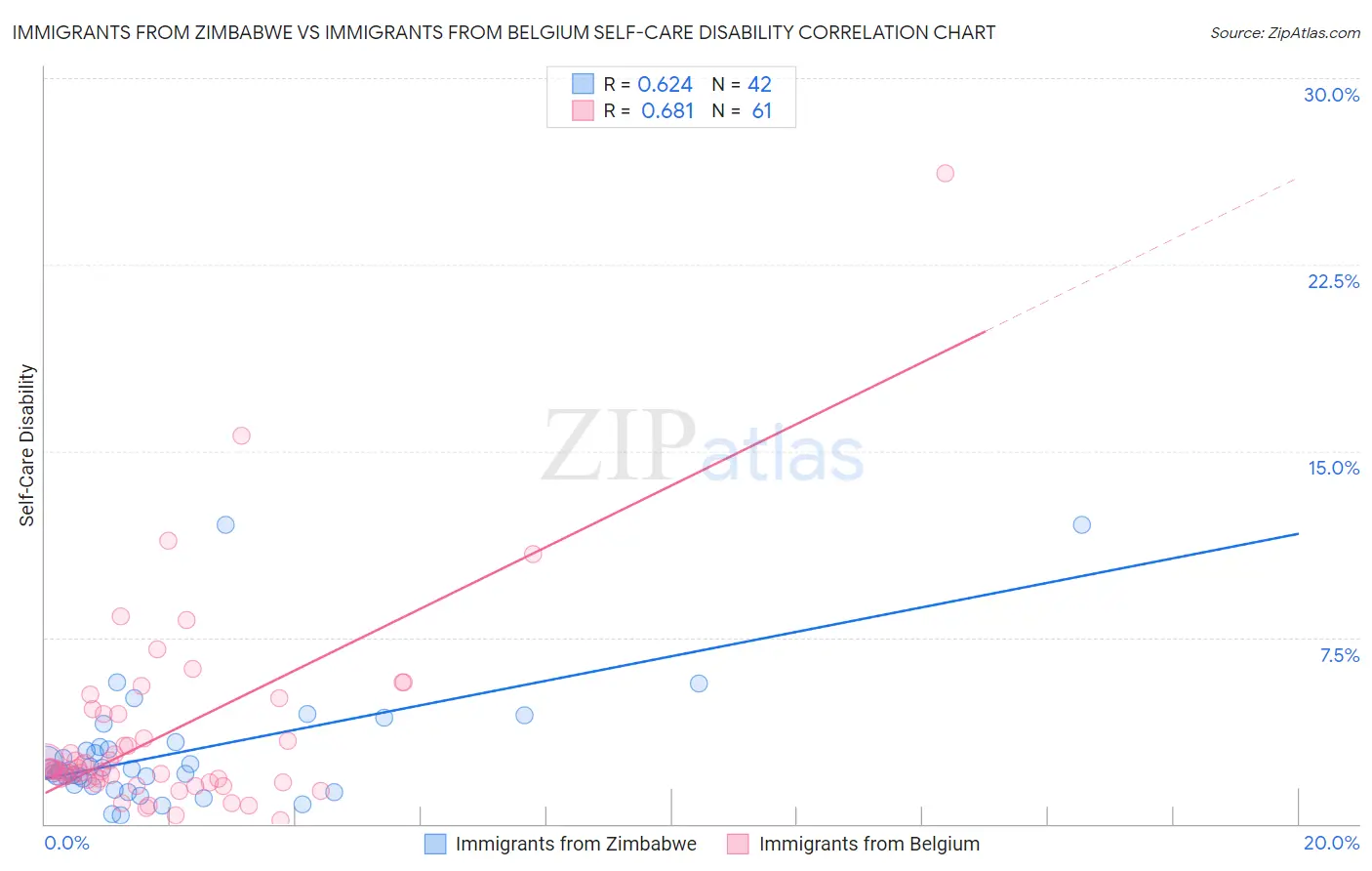 Immigrants from Zimbabwe vs Immigrants from Belgium Self-Care Disability