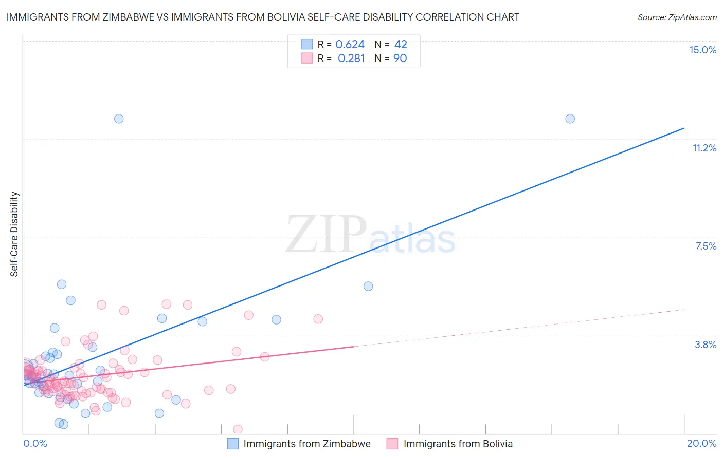 Immigrants from Zimbabwe vs Immigrants from Bolivia Self-Care Disability