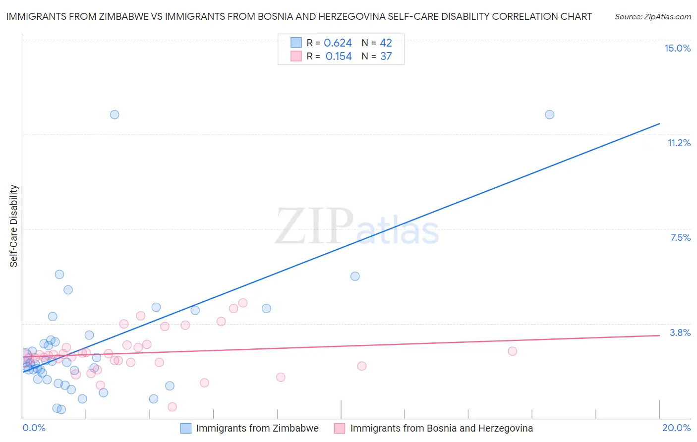 Immigrants from Zimbabwe vs Immigrants from Bosnia and Herzegovina Self-Care Disability