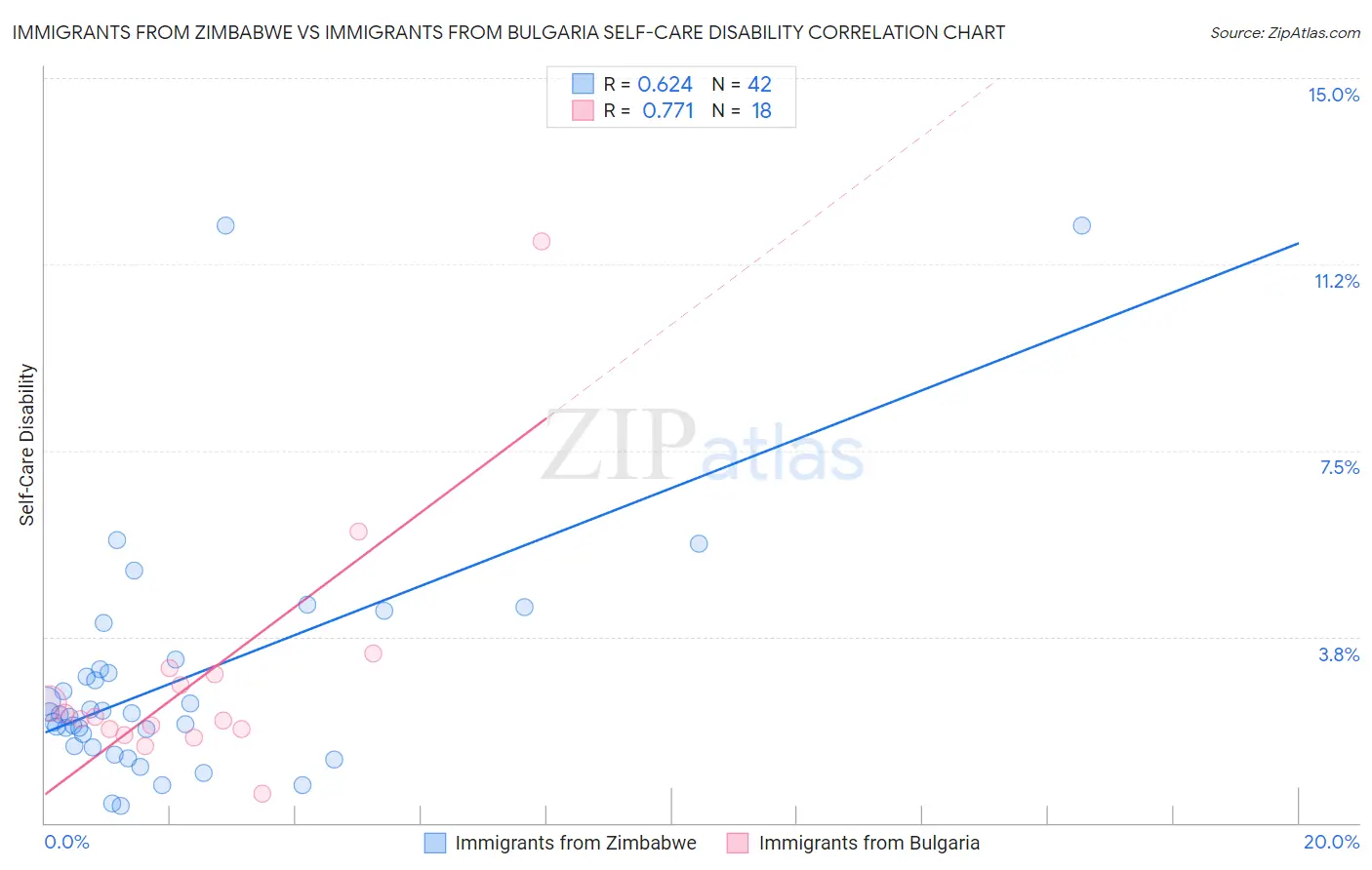 Immigrants from Zimbabwe vs Immigrants from Bulgaria Self-Care Disability